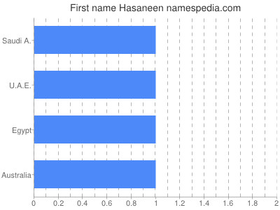 Given name Hasaneen