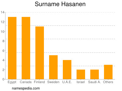Surname Hasanen