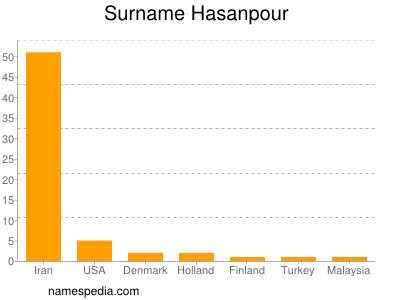 Surname Hasanpour