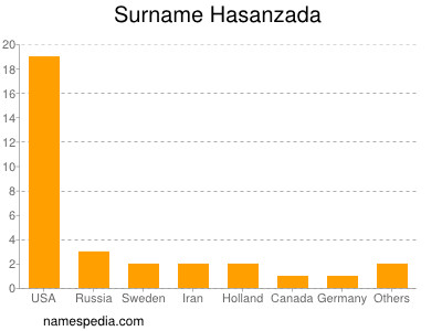 Surname Hasanzada