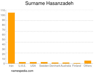 Surname Hasanzadeh