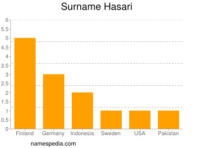 Surname Hasari
