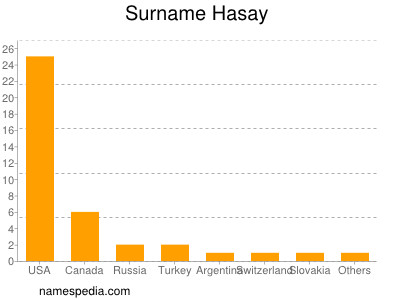 Surname Hasay