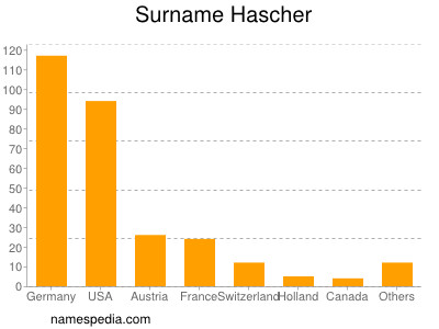 Surname Hascher