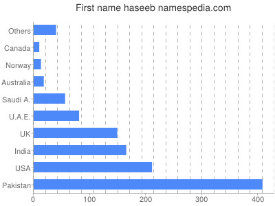 Given name Haseeb
