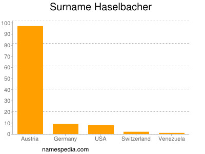 Surname Haselbacher