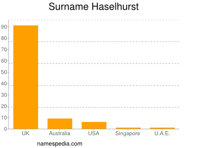 Surname Haselhurst