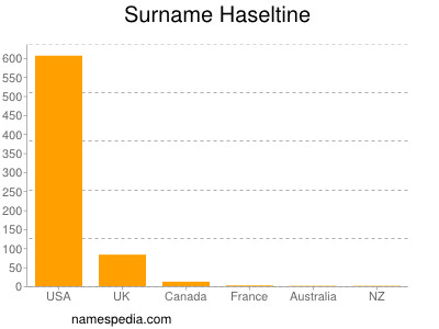 Surname Haseltine