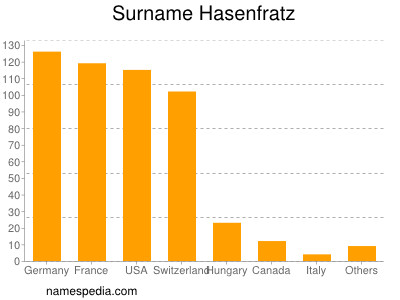 Surname Hasenfratz