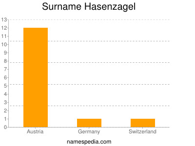 Surname Hasenzagel
