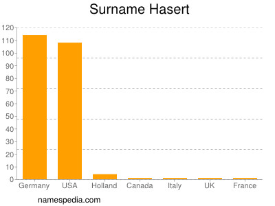 Surname Hasert