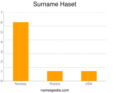 Surname Haset