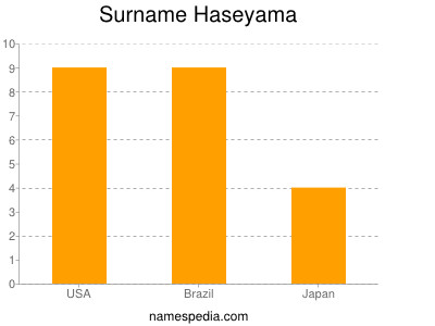 Surname Haseyama