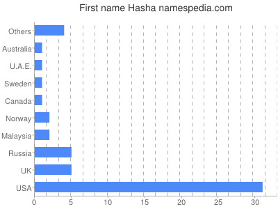 Given name Hasha