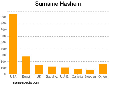Surname Hashem