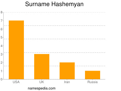Surname Hashemyan
