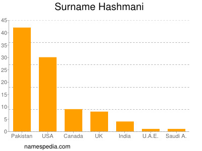 Surname Hashmani