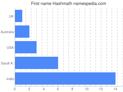 Given name Hashmath