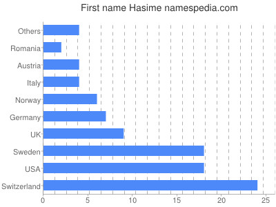 Given name Hasime