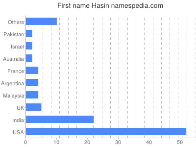 Given name Hasin