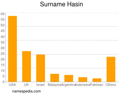 Surname Hasin