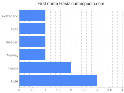 Given name Hasiz