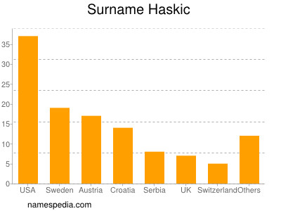 Surname Haskic
