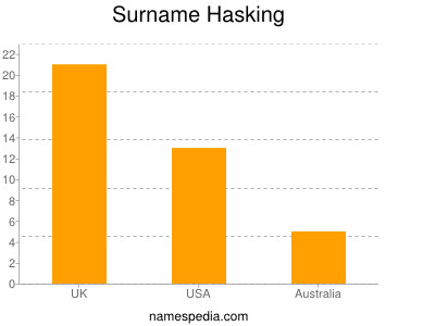 Surname Hasking