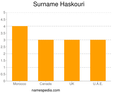 Surname Haskouri