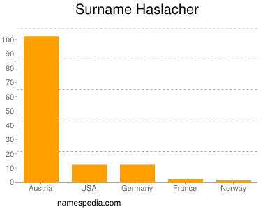 Surname Haslacher