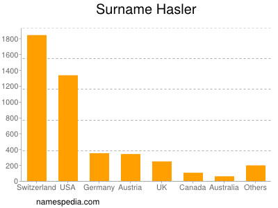 Surname Hasler