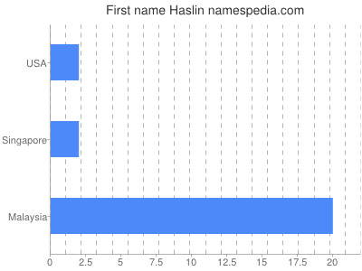 Given name Haslin