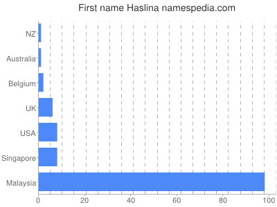 Given name Haslina