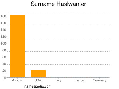 Surname Haslwanter