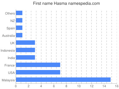 Given name Hasma