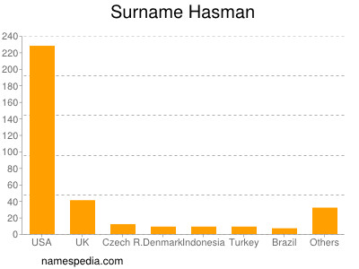 Surname Hasman