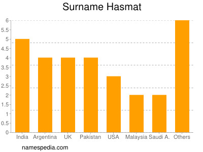 Surname Hasmat