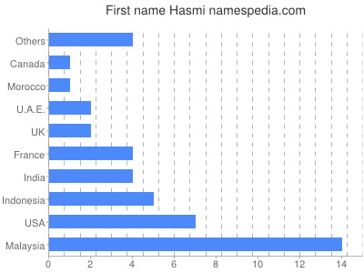 Given name Hasmi
