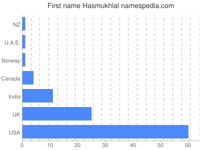 Given name Hasmukhlal