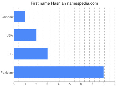 Given name Hasnian