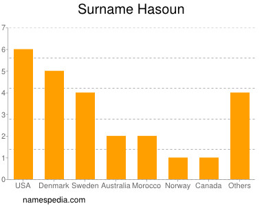 Surname Hasoun
