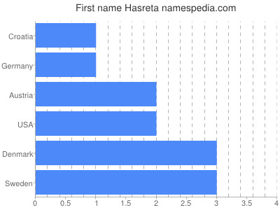 Given name Hasreta