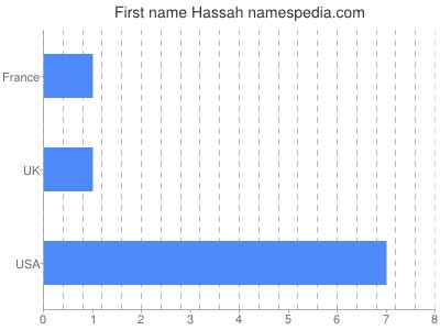 Given name Hassah