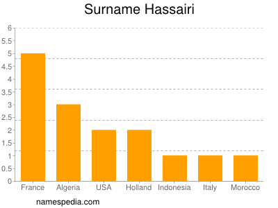 Surname Hassairi