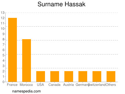 Surname Hassak