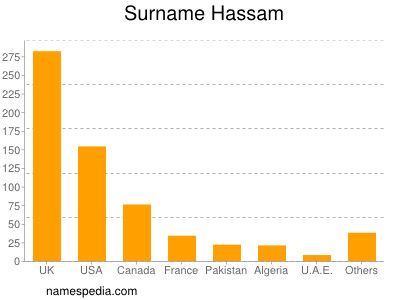 Surname Hassam