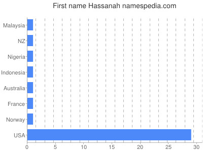 Given name Hassanah