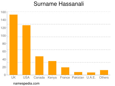 Surname Hassanali