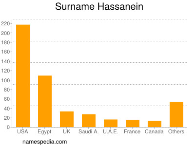Surname Hassanein