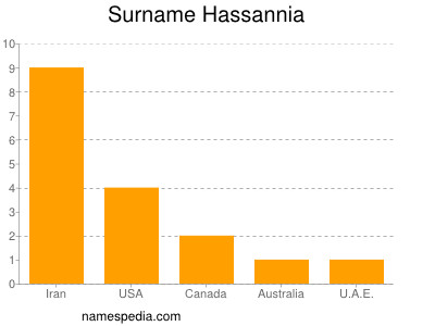 Surname Hassannia